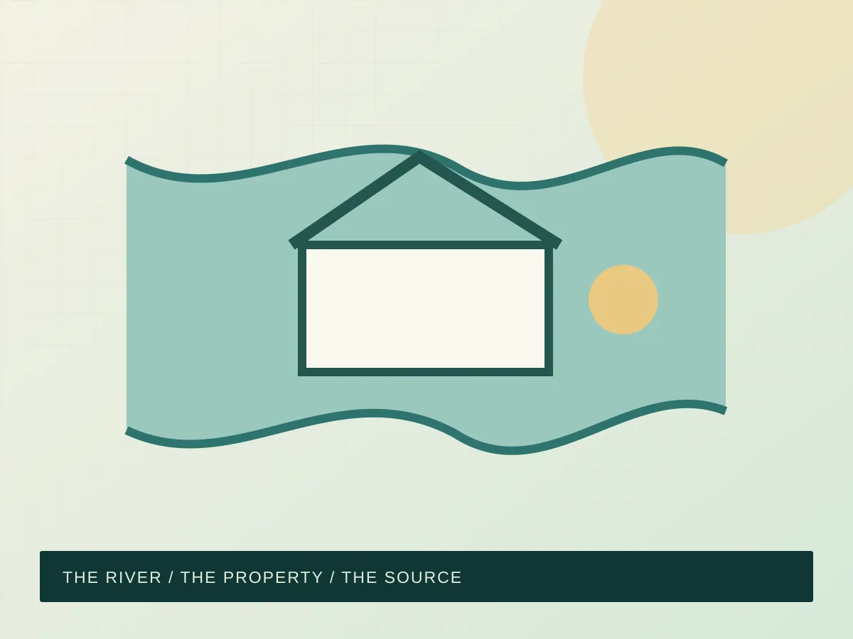 Conceptual diagram of a river corridor and home; not a Garden City property